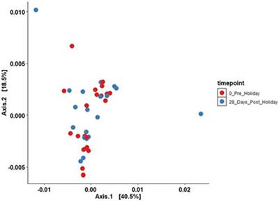 Behaviour and sun exposure in holidaymakers alters skin microbiota composition and diversity